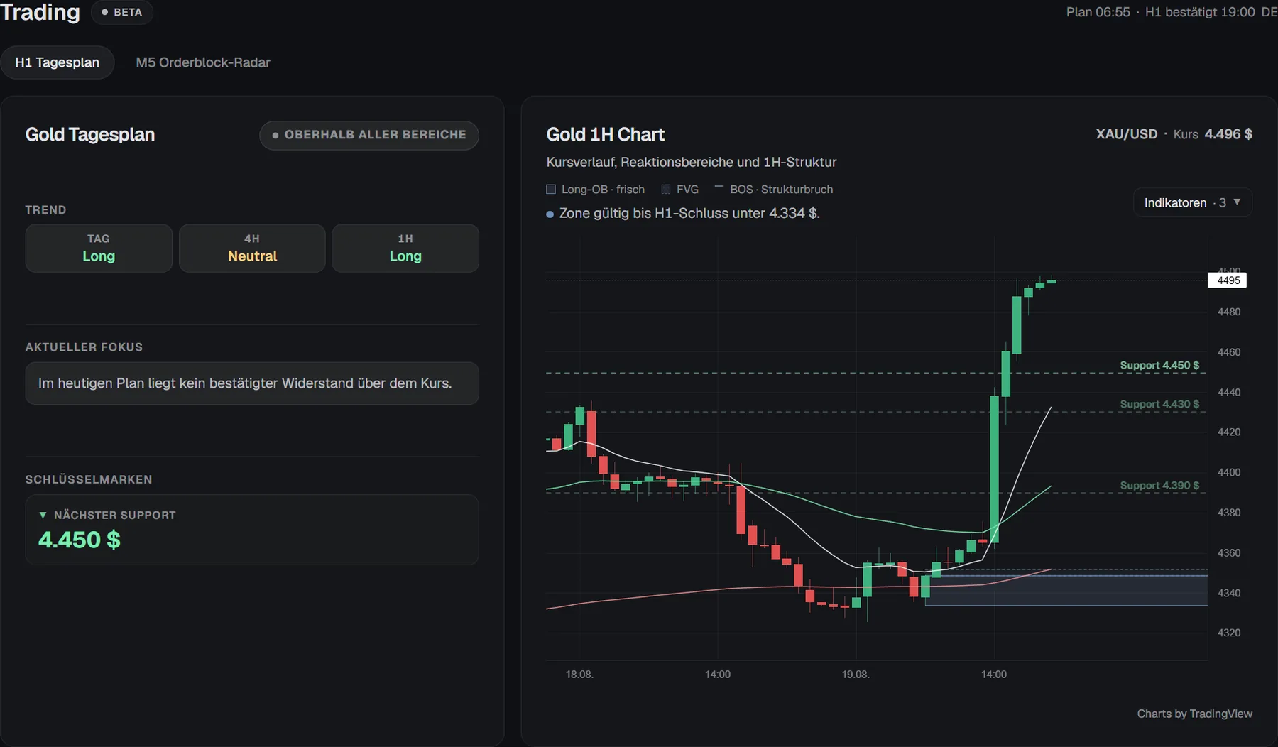 Gold H1 Tagesplan in TraderJe Markets mit Trend auf Tag, 4H und 1H, Schlüsselmarken und 1H-Chart