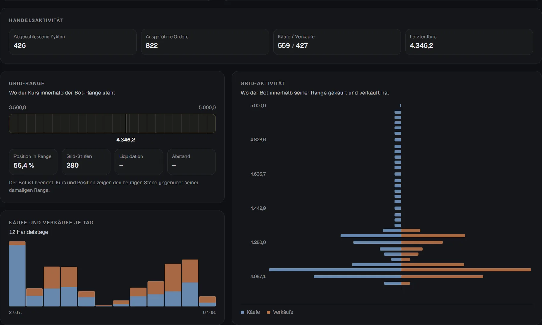 GridBot-Aktivität in TraderJe Markets mit Grid-Range, Verteilung der Käufe und Verkäufe je Preisstufe und Handelstagen